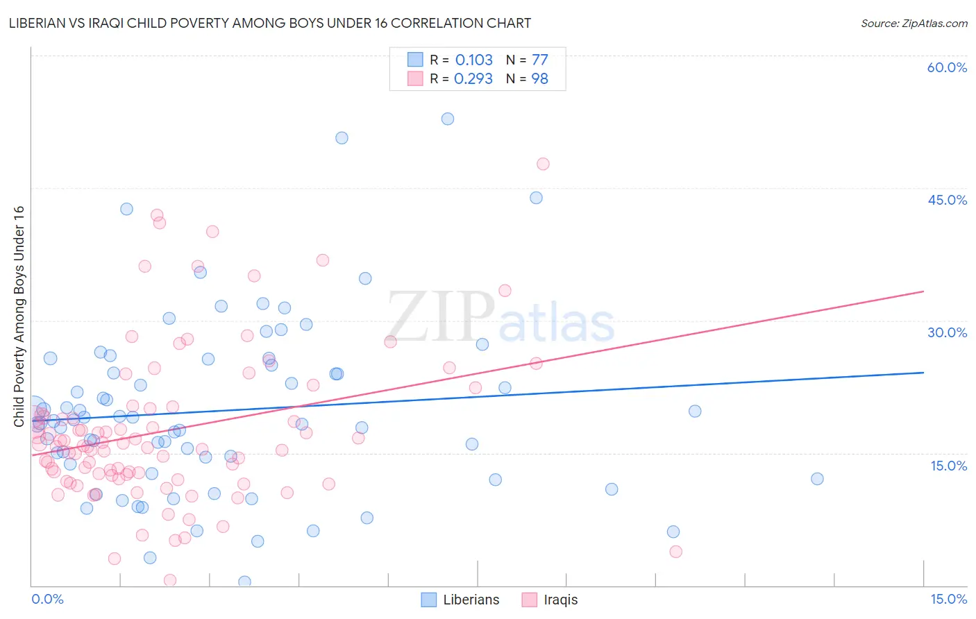 Liberian vs Iraqi Child Poverty Among Boys Under 16