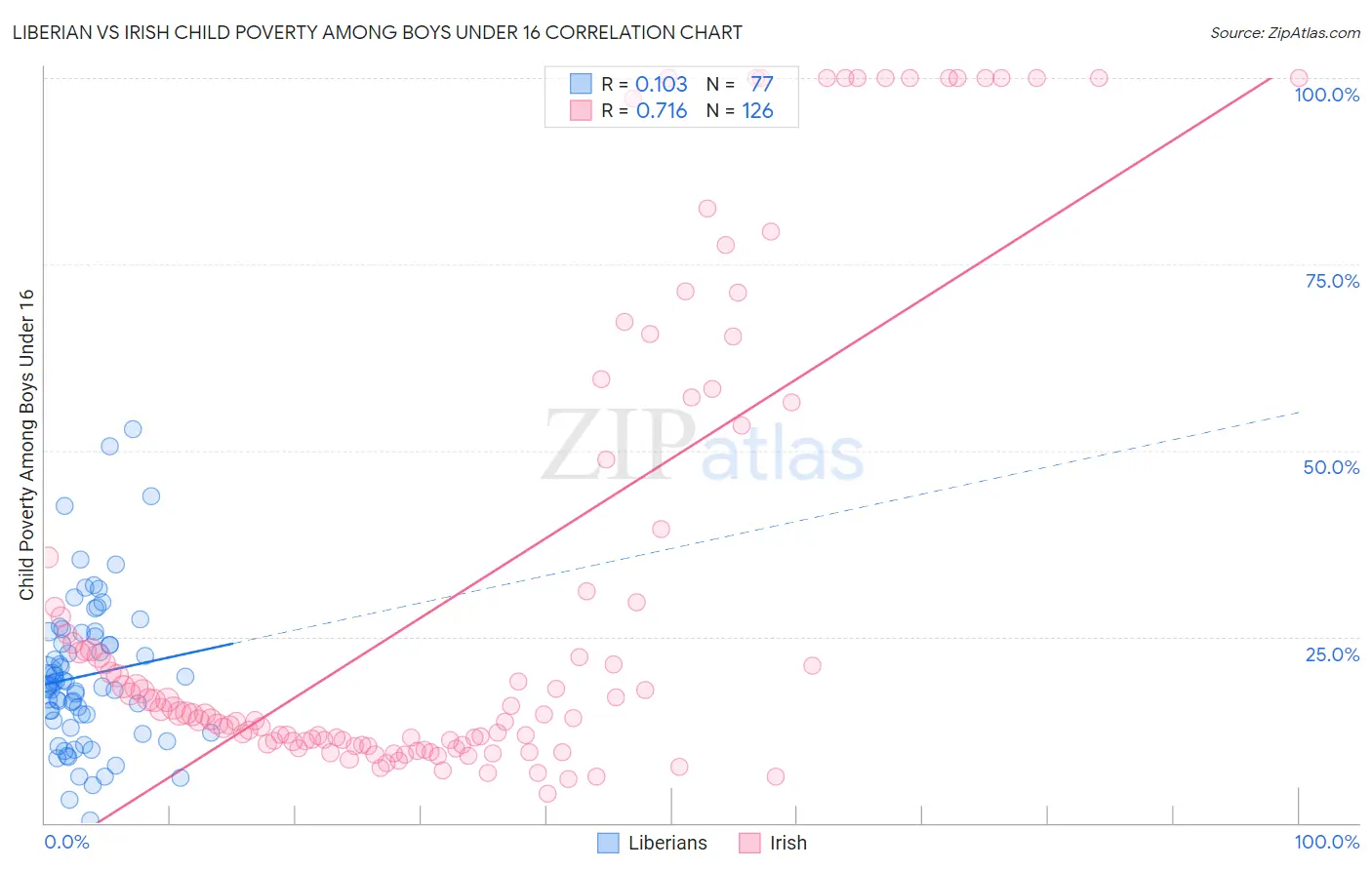 Liberian vs Irish Child Poverty Among Boys Under 16