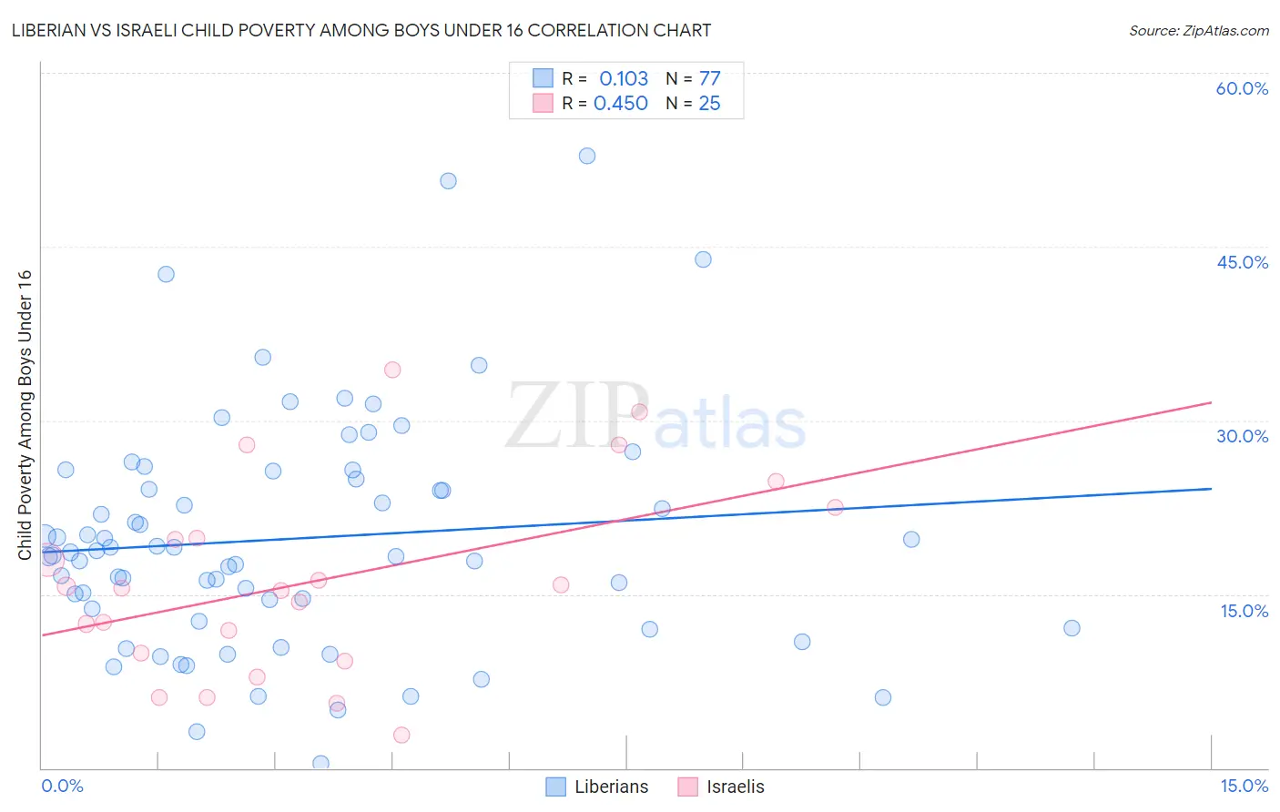 Liberian vs Israeli Child Poverty Among Boys Under 16