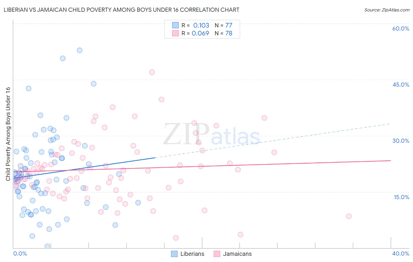 Liberian vs Jamaican Child Poverty Among Boys Under 16