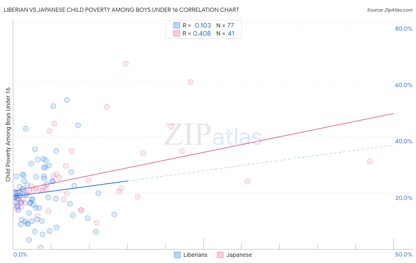 Liberian vs Japanese Child Poverty Among Boys Under 16