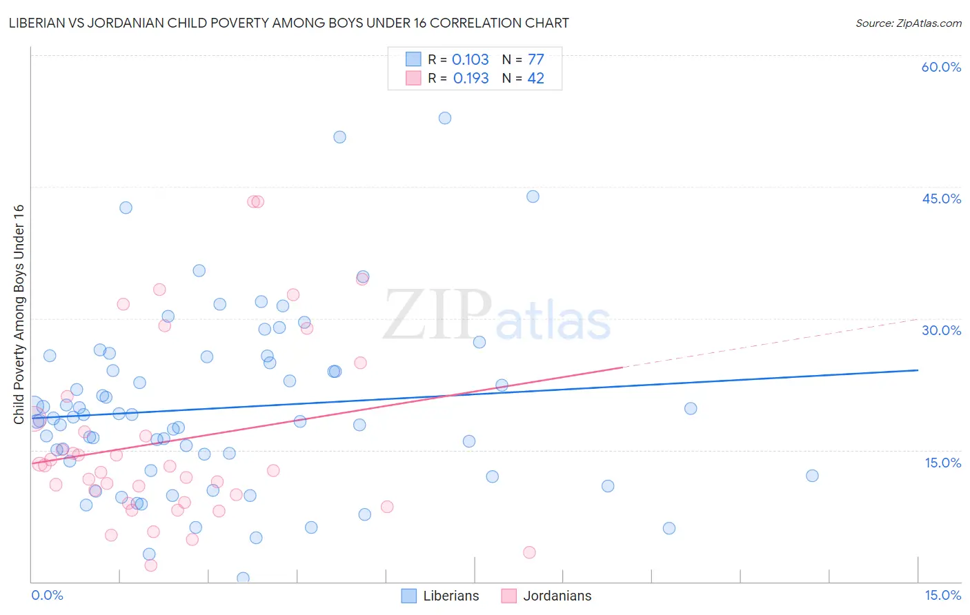 Liberian vs Jordanian Child Poverty Among Boys Under 16