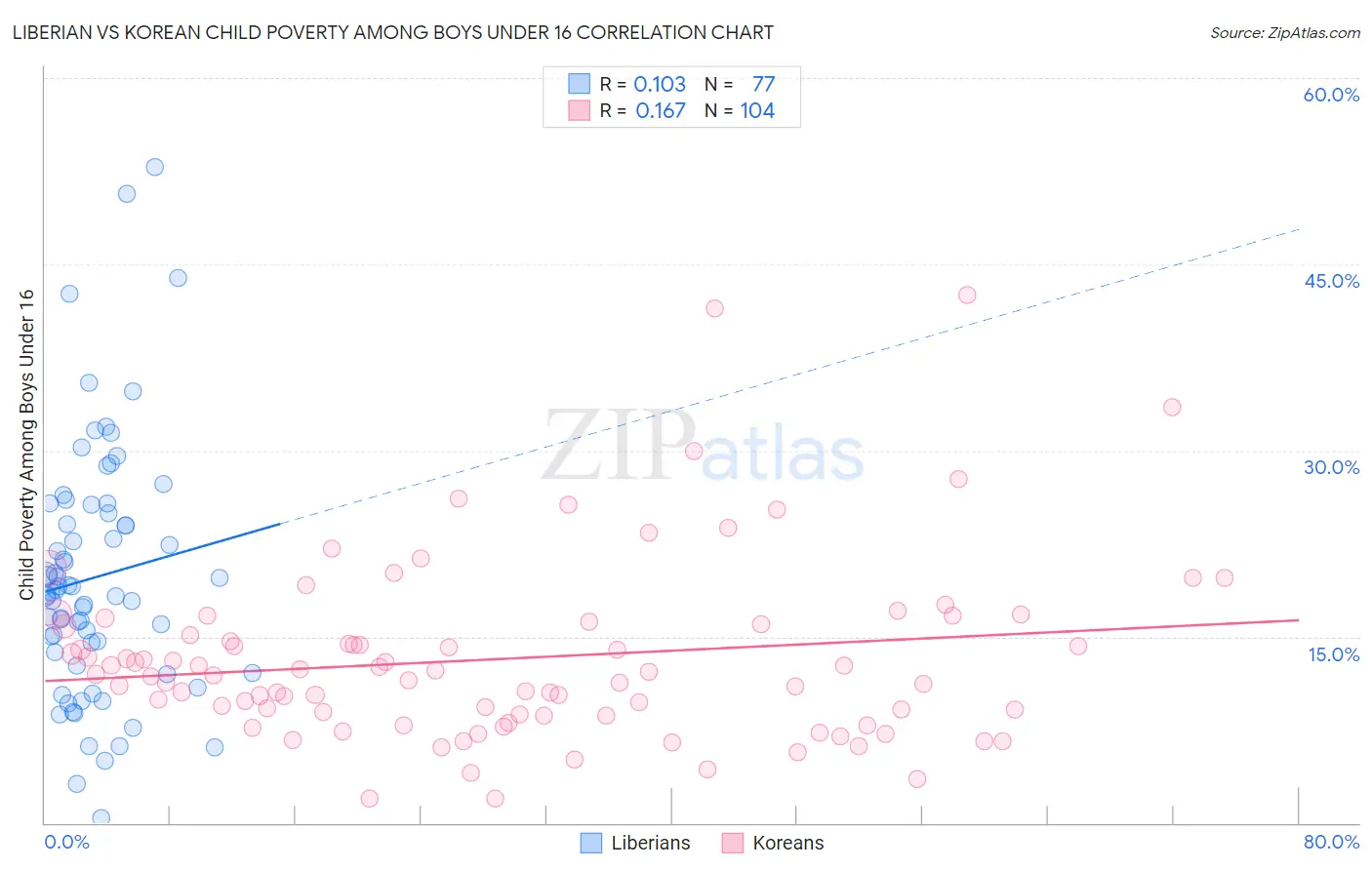 Liberian vs Korean Child Poverty Among Boys Under 16