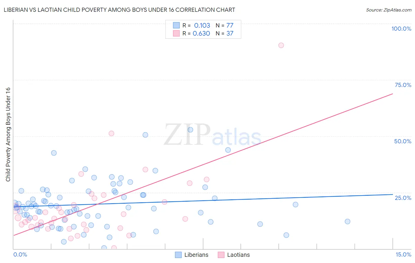 Liberian vs Laotian Child Poverty Among Boys Under 16