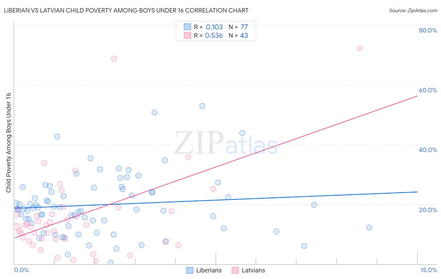 Liberian vs Latvian Child Poverty Among Boys Under 16