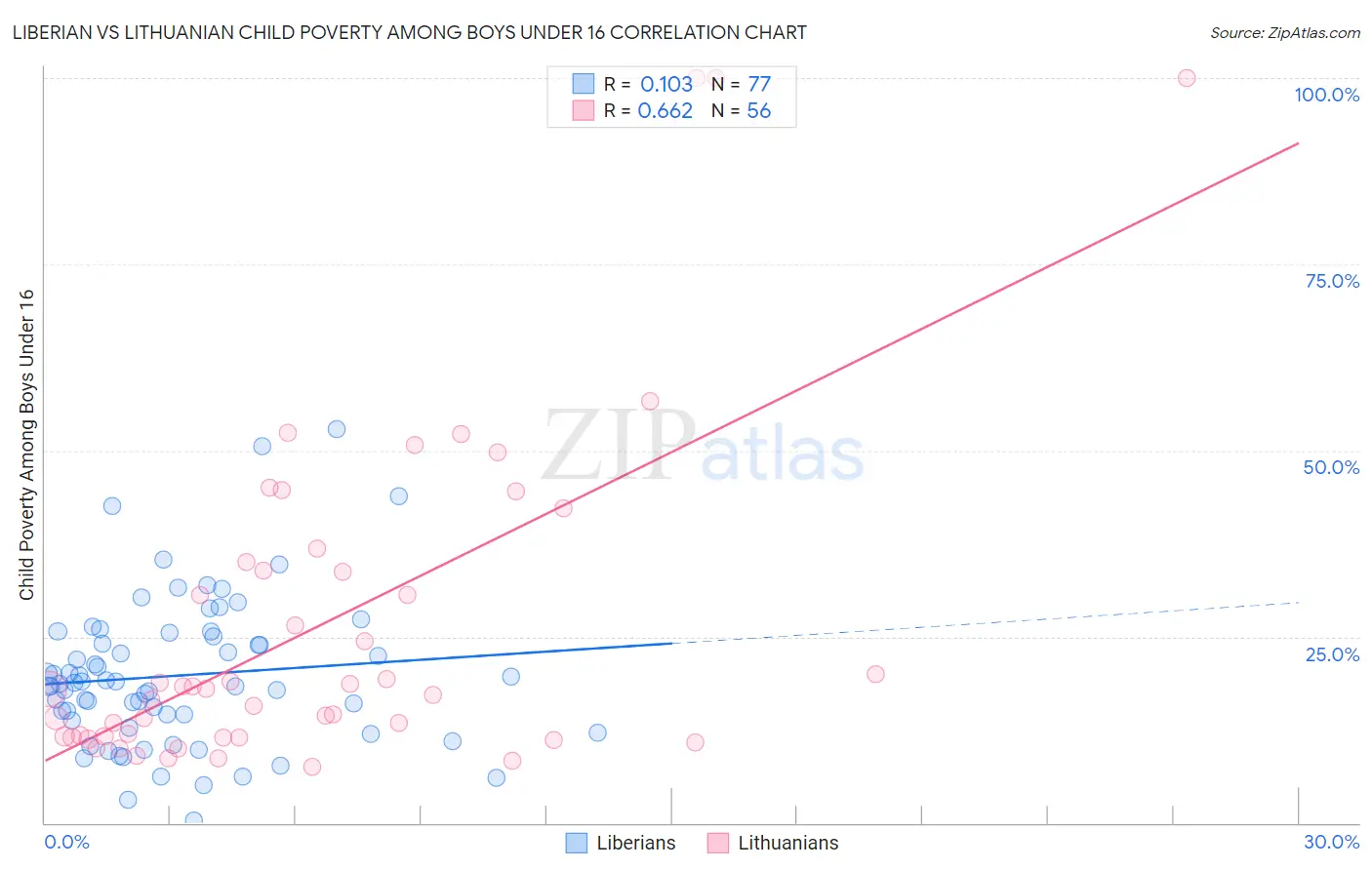Liberian vs Lithuanian Child Poverty Among Boys Under 16