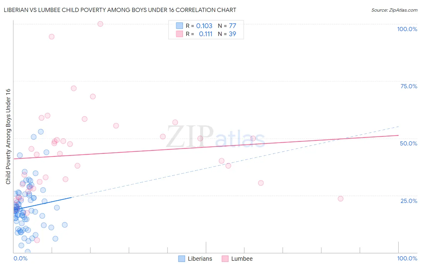Liberian vs Lumbee Child Poverty Among Boys Under 16
