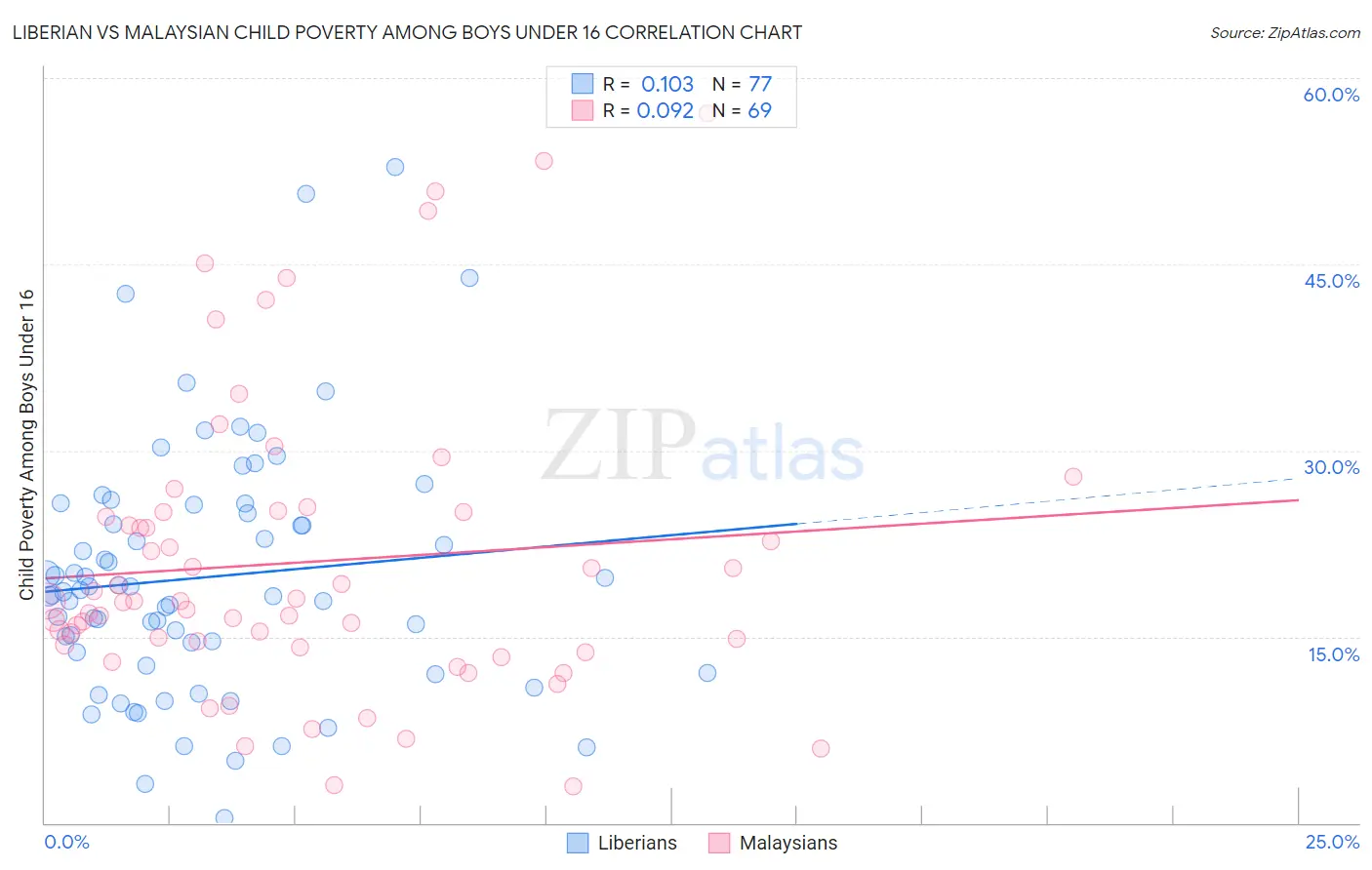 Liberian vs Malaysian Child Poverty Among Boys Under 16