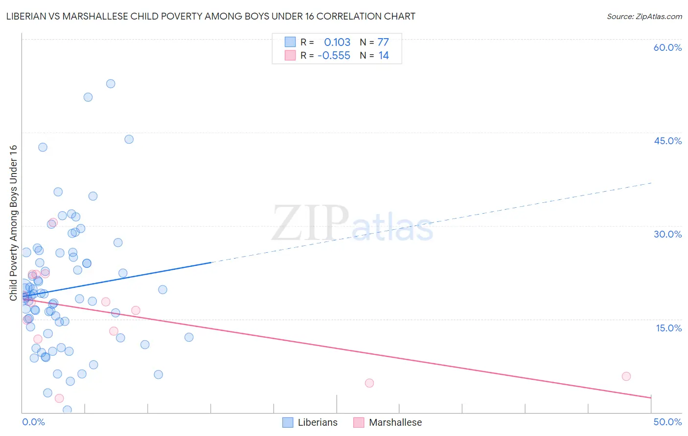 Liberian vs Marshallese Child Poverty Among Boys Under 16