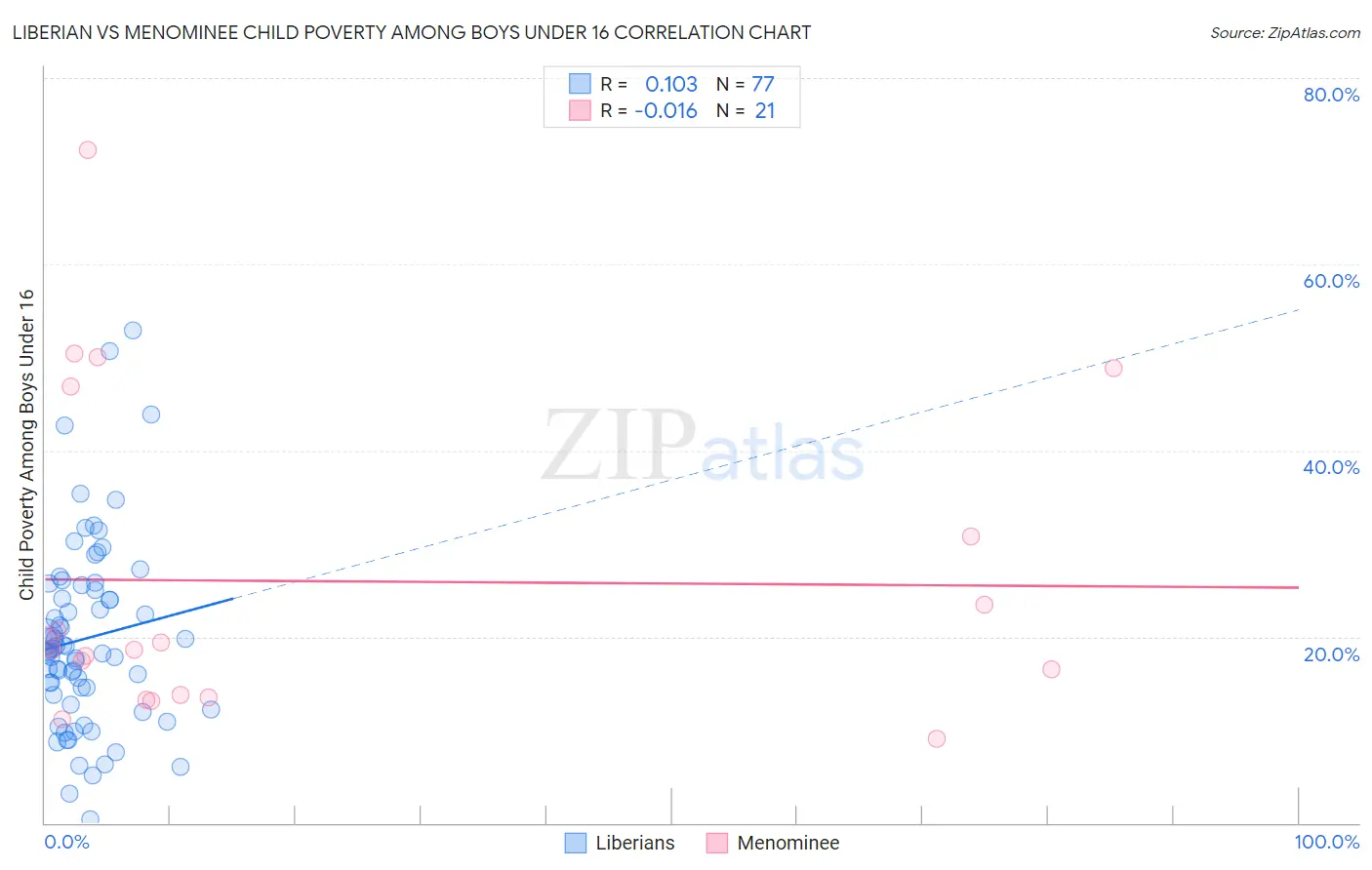 Liberian vs Menominee Child Poverty Among Boys Under 16