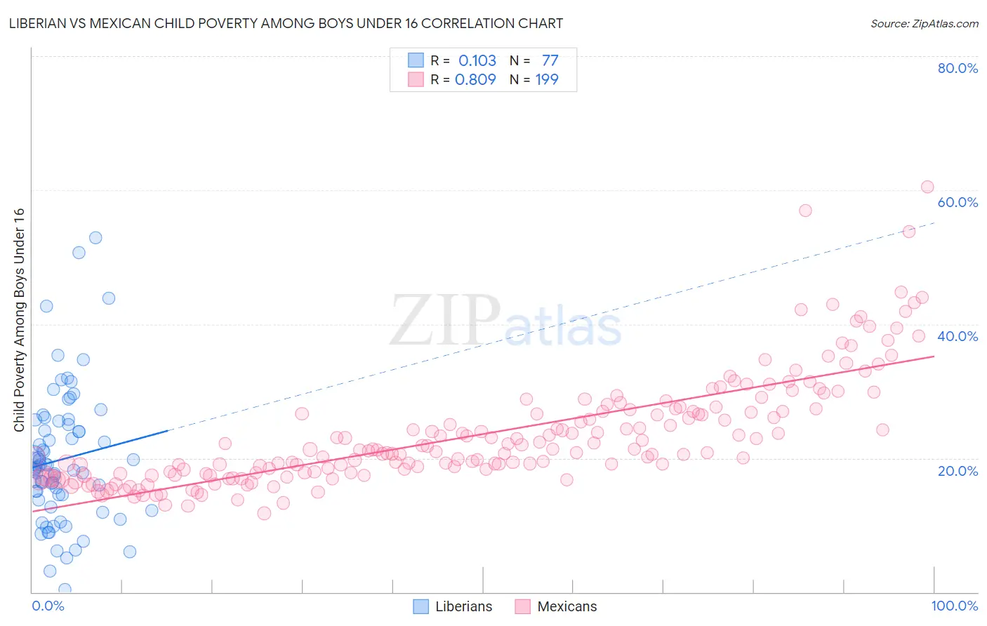 Liberian vs Mexican Child Poverty Among Boys Under 16