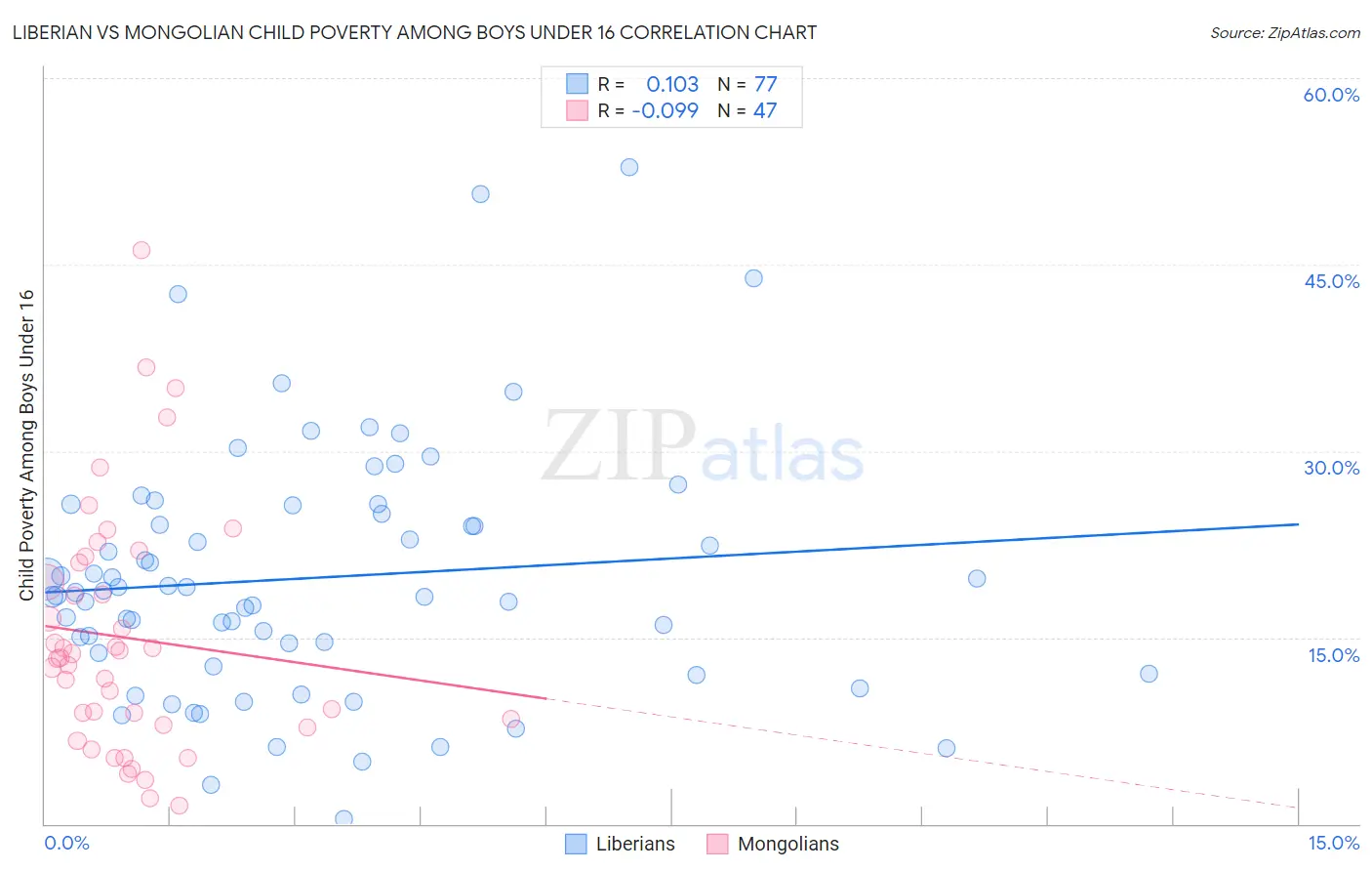 Liberian vs Mongolian Child Poverty Among Boys Under 16