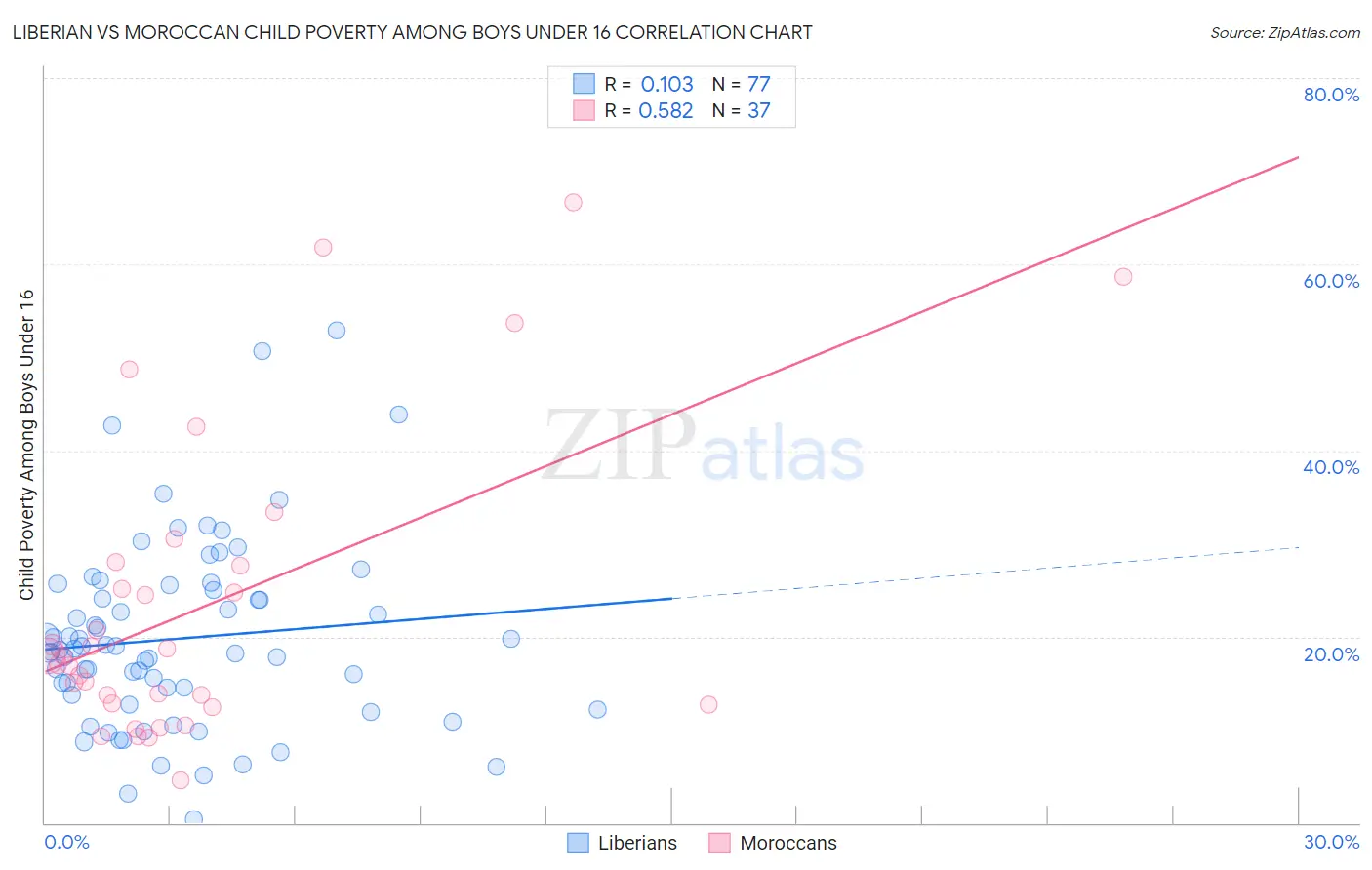 Liberian vs Moroccan Child Poverty Among Boys Under 16