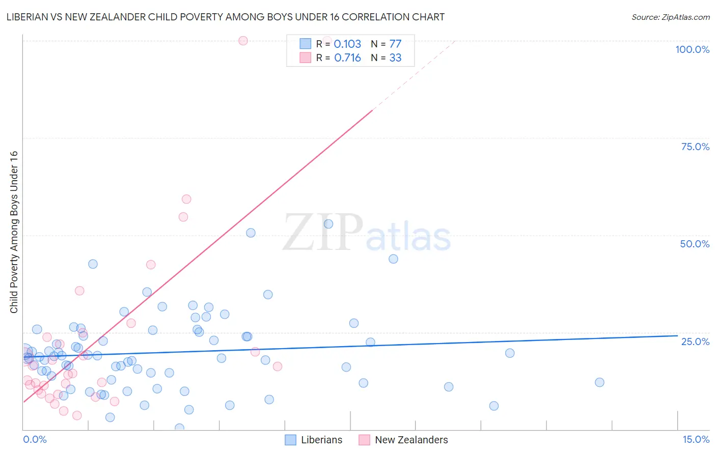 Liberian vs New Zealander Child Poverty Among Boys Under 16