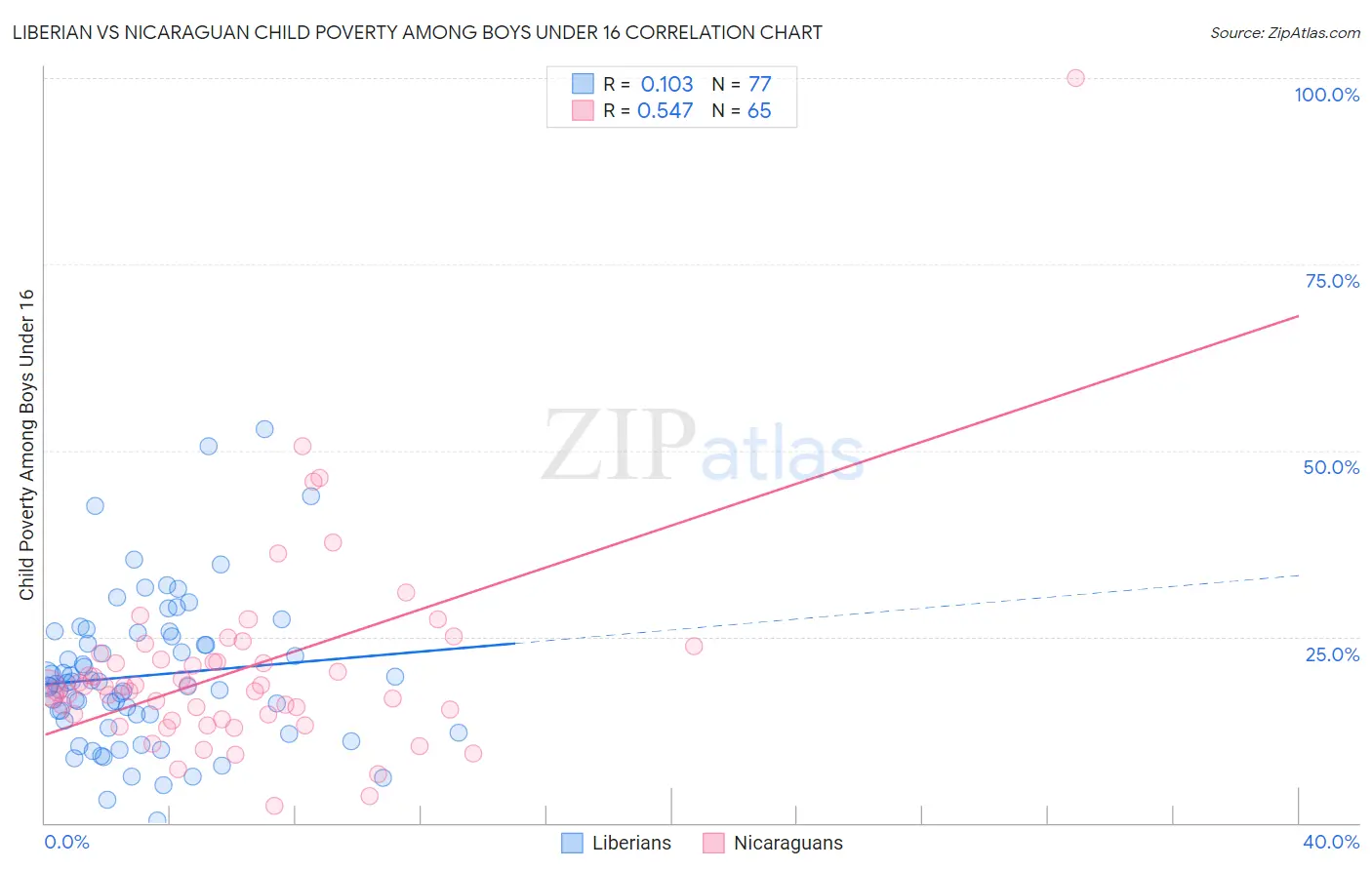 Liberian vs Nicaraguan Child Poverty Among Boys Under 16