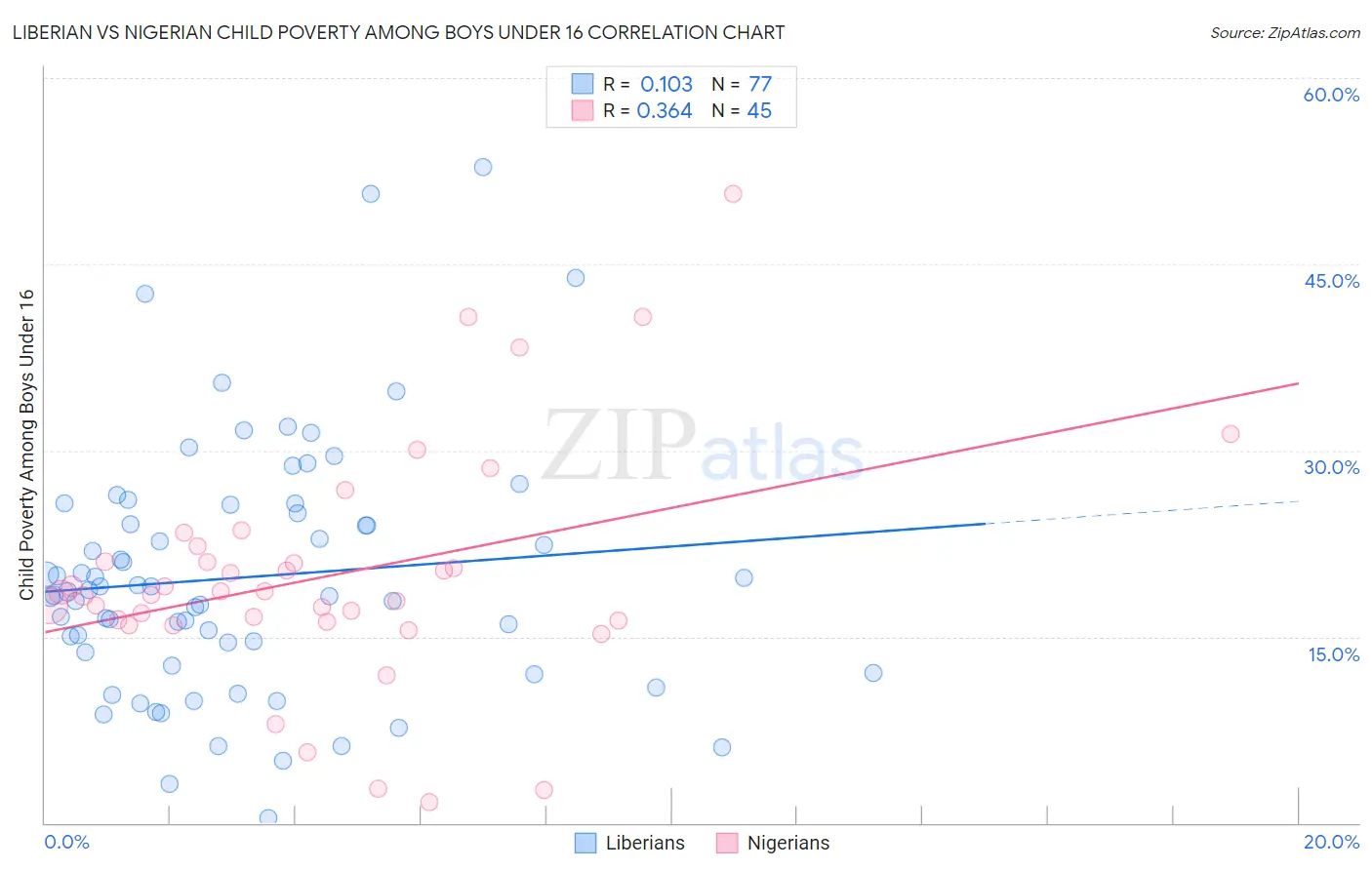 Liberian vs Nigerian Child Poverty Among Boys Under 16
