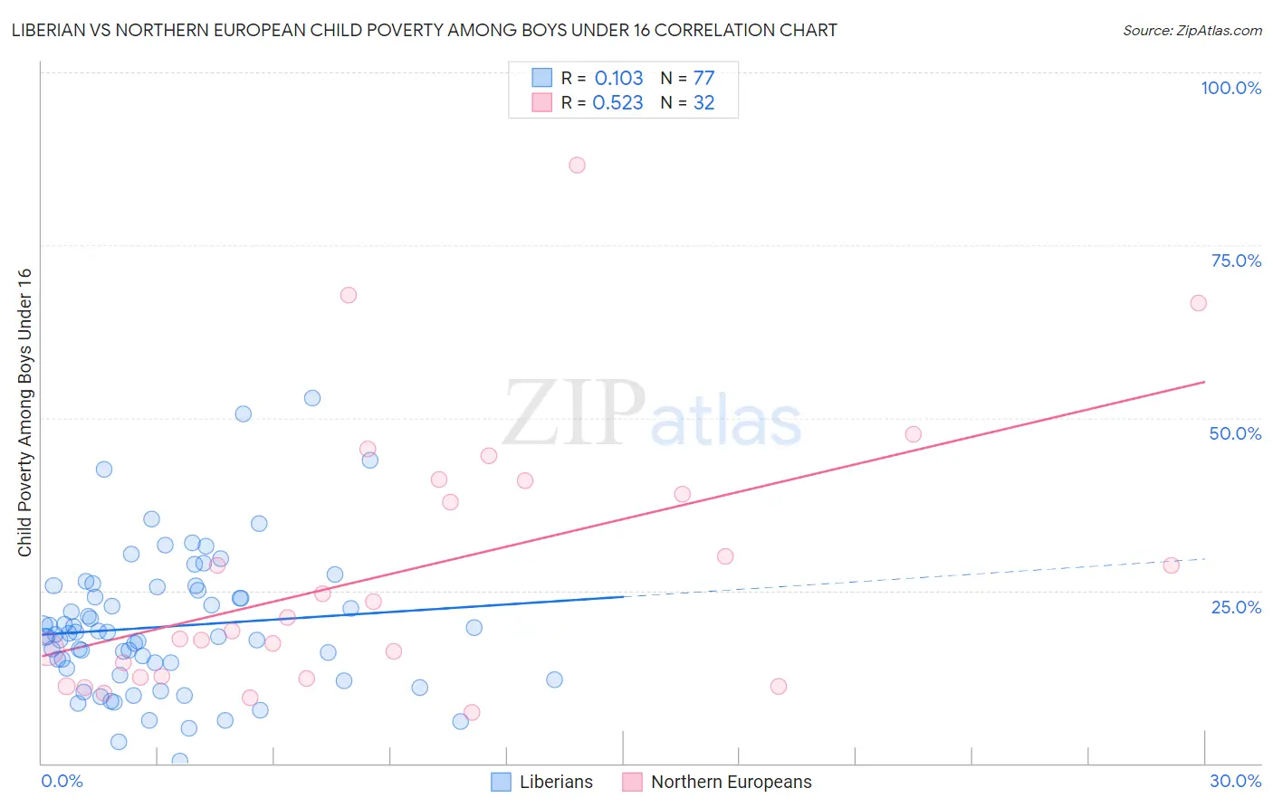 Liberian vs Northern European Child Poverty Among Boys Under 16