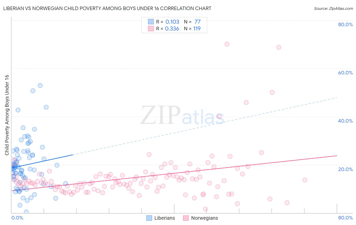 Liberian vs Norwegian Child Poverty Among Boys Under 16