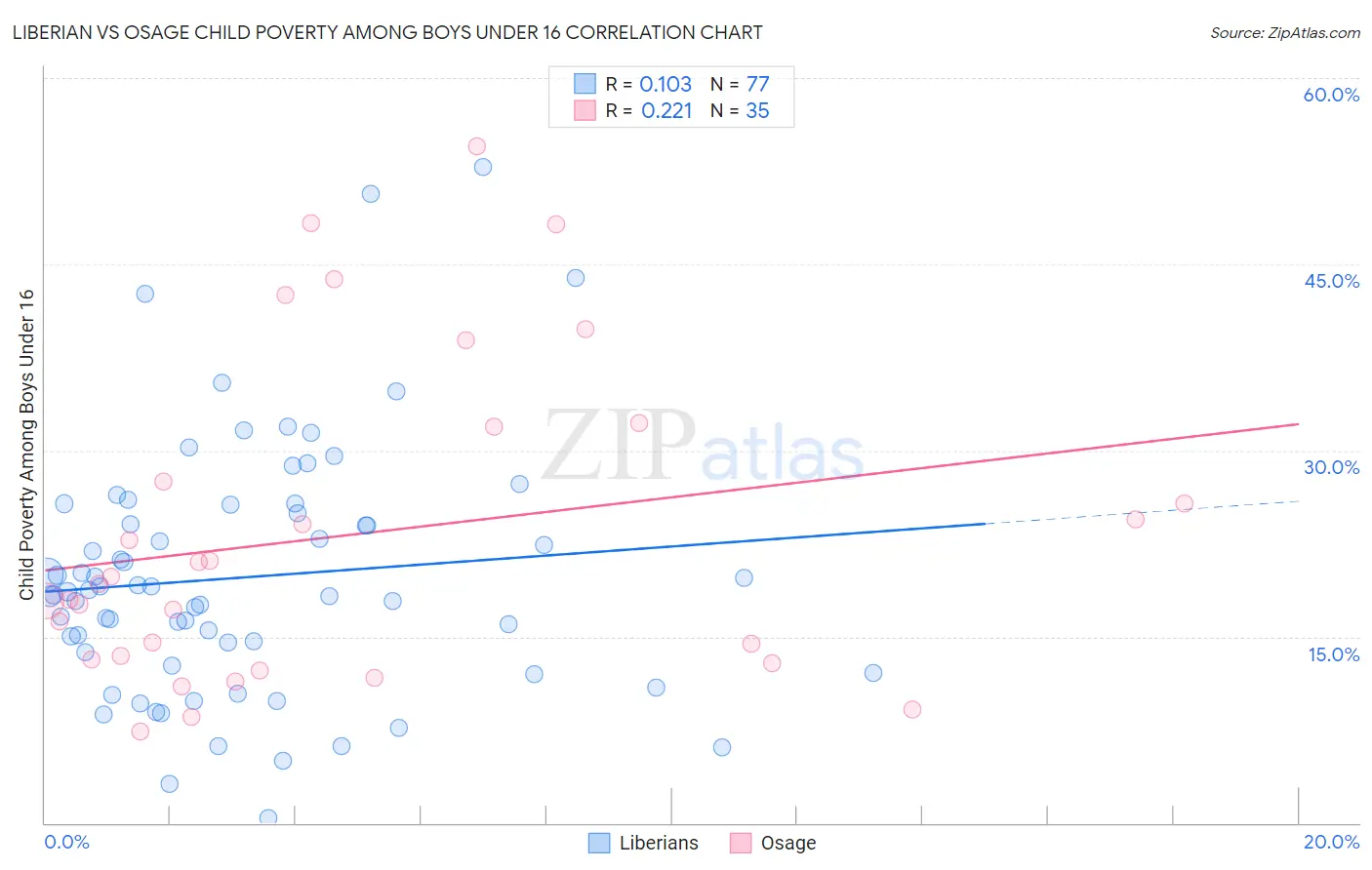 Liberian vs Osage Child Poverty Among Boys Under 16