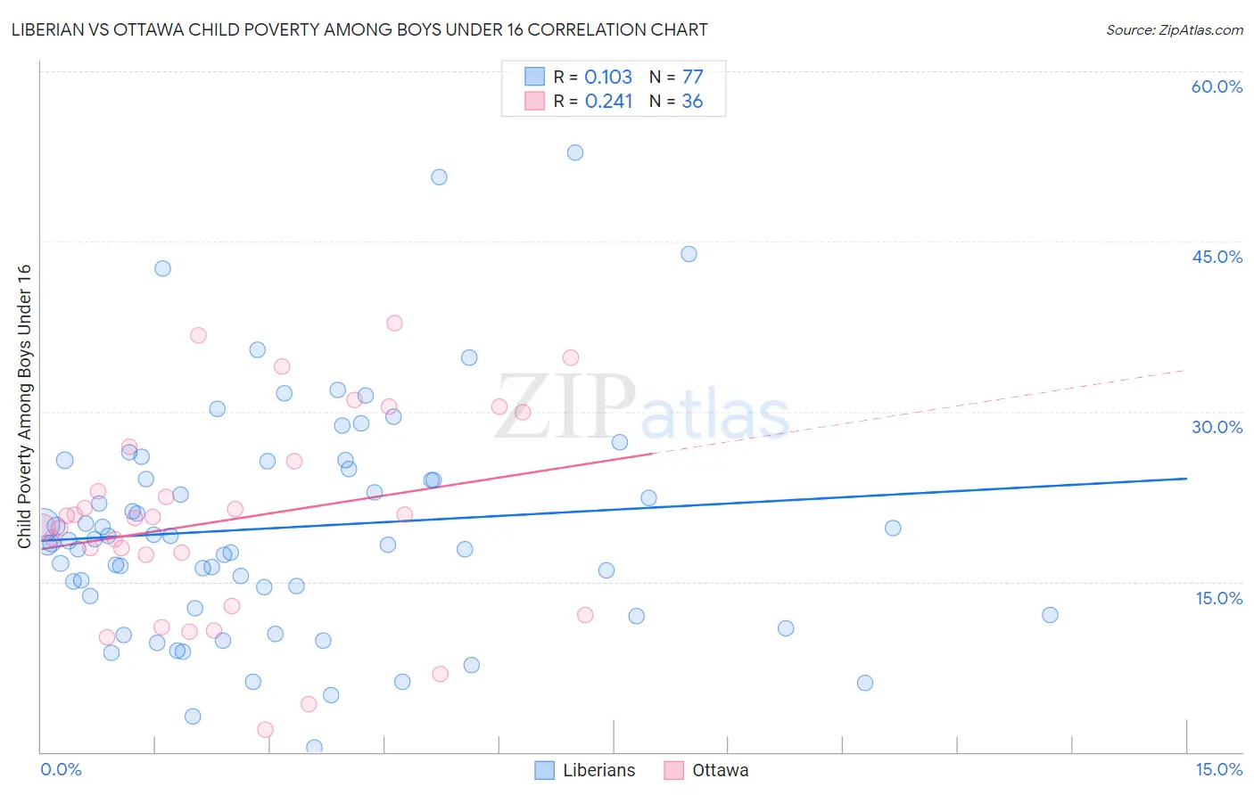 Liberian vs Ottawa Child Poverty Among Boys Under 16