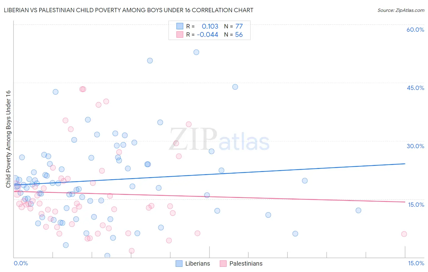 Liberian vs Palestinian Child Poverty Among Boys Under 16