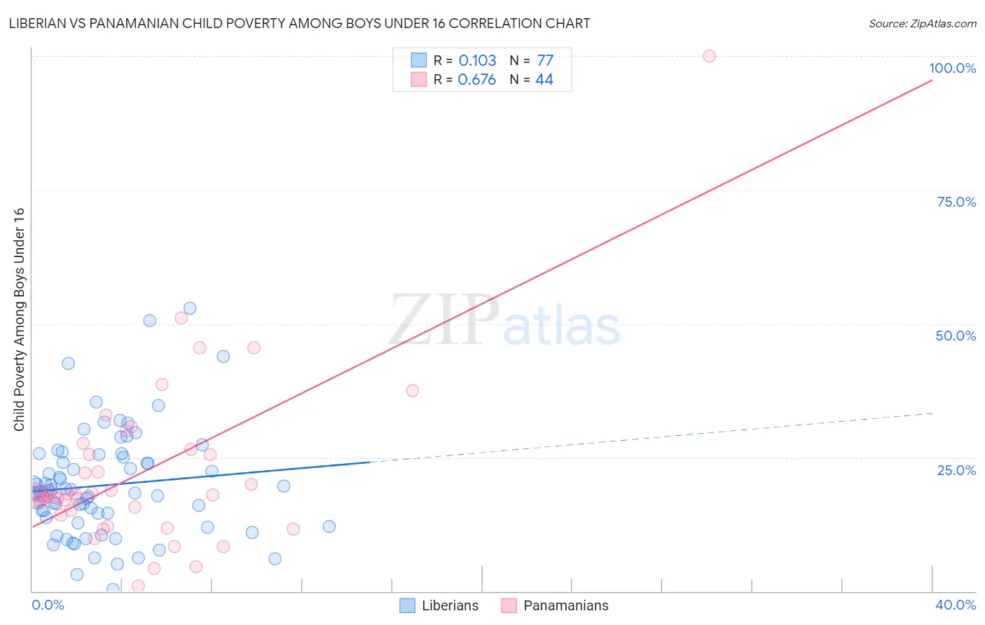 Liberian vs Panamanian Child Poverty Among Boys Under 16
