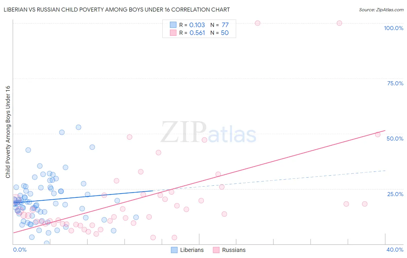 Liberian vs Russian Child Poverty Among Boys Under 16