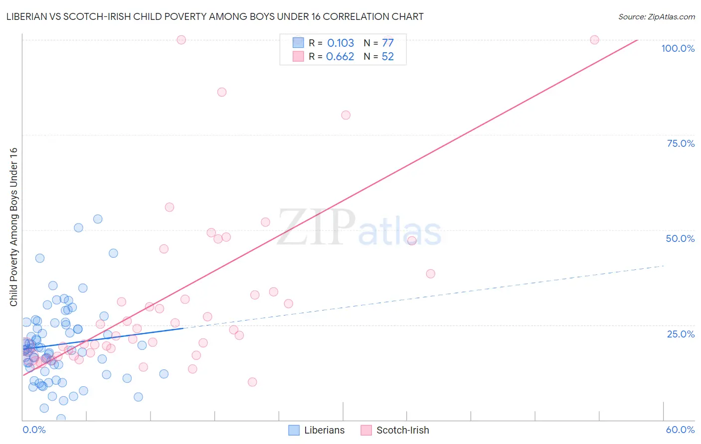 Liberian vs Scotch-Irish Child Poverty Among Boys Under 16