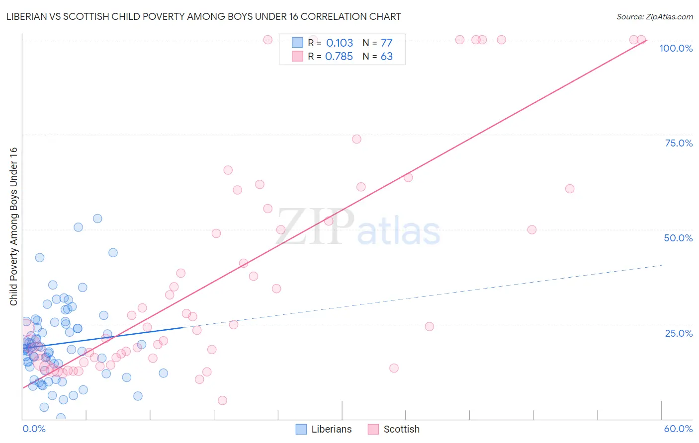Liberian vs Scottish Child Poverty Among Boys Under 16