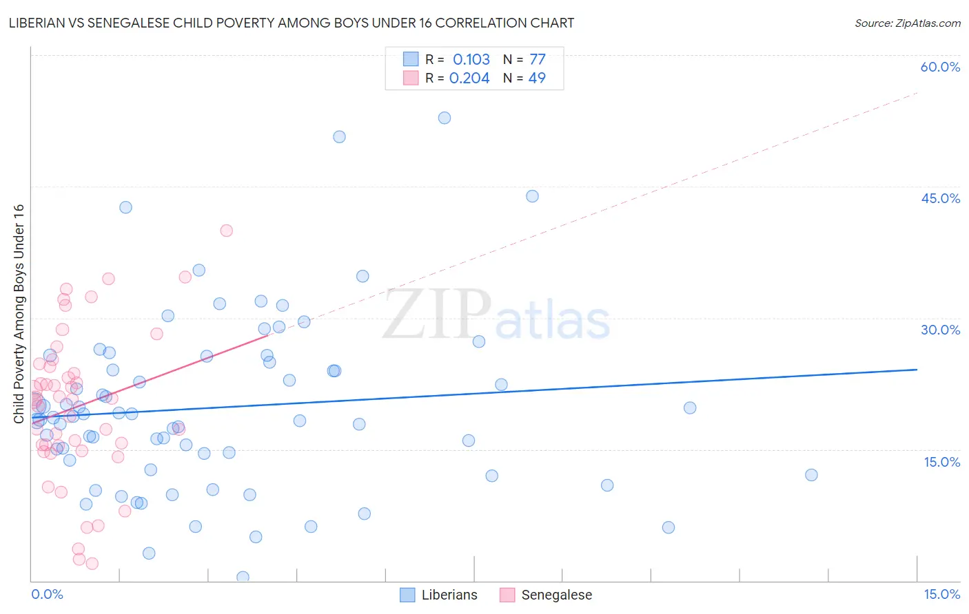 Liberian vs Senegalese Child Poverty Among Boys Under 16