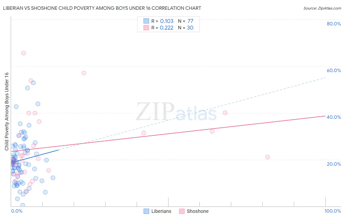 Liberian vs Shoshone Child Poverty Among Boys Under 16