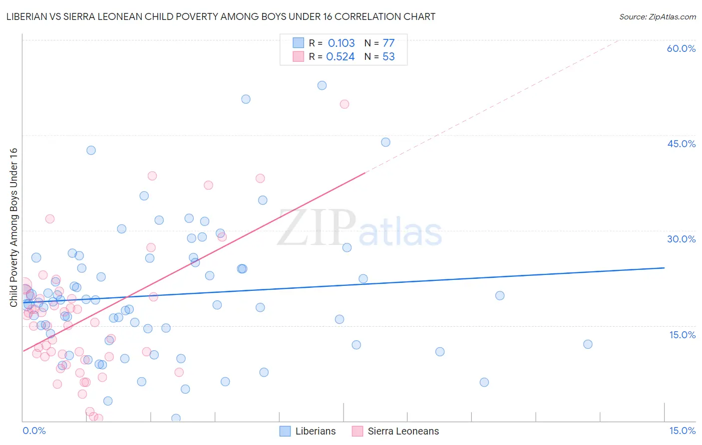 Liberian vs Sierra Leonean Child Poverty Among Boys Under 16