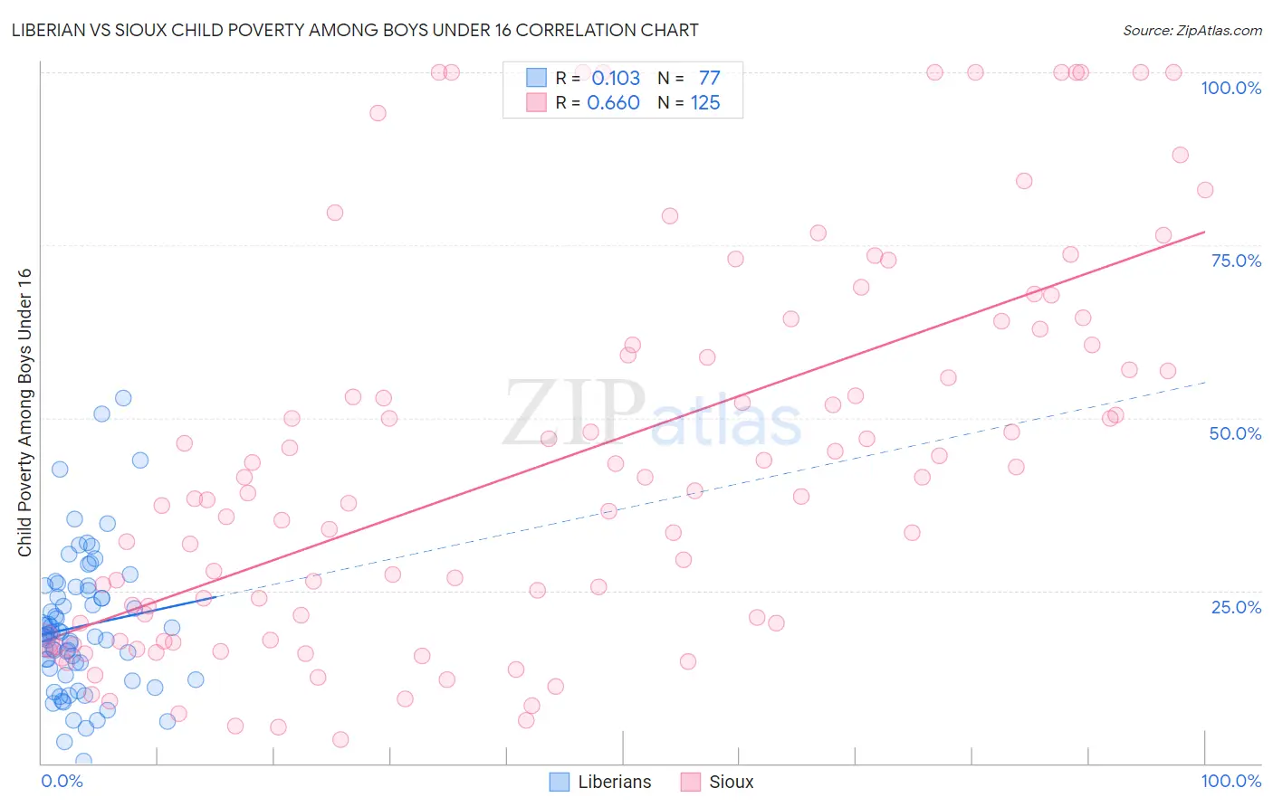 Liberian vs Sioux Child Poverty Among Boys Under 16