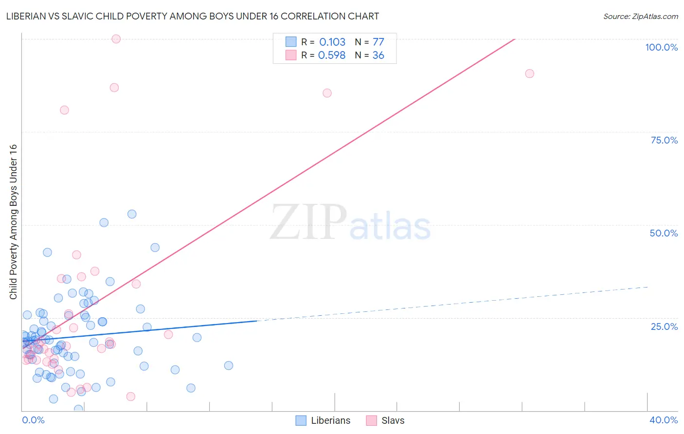 Liberian vs Slavic Child Poverty Among Boys Under 16