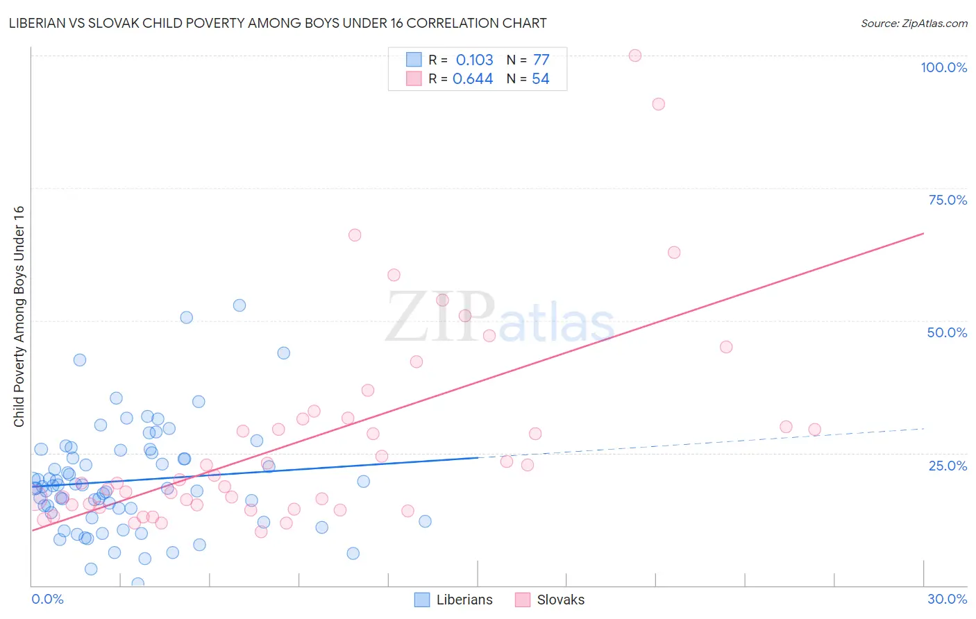 Liberian vs Slovak Child Poverty Among Boys Under 16