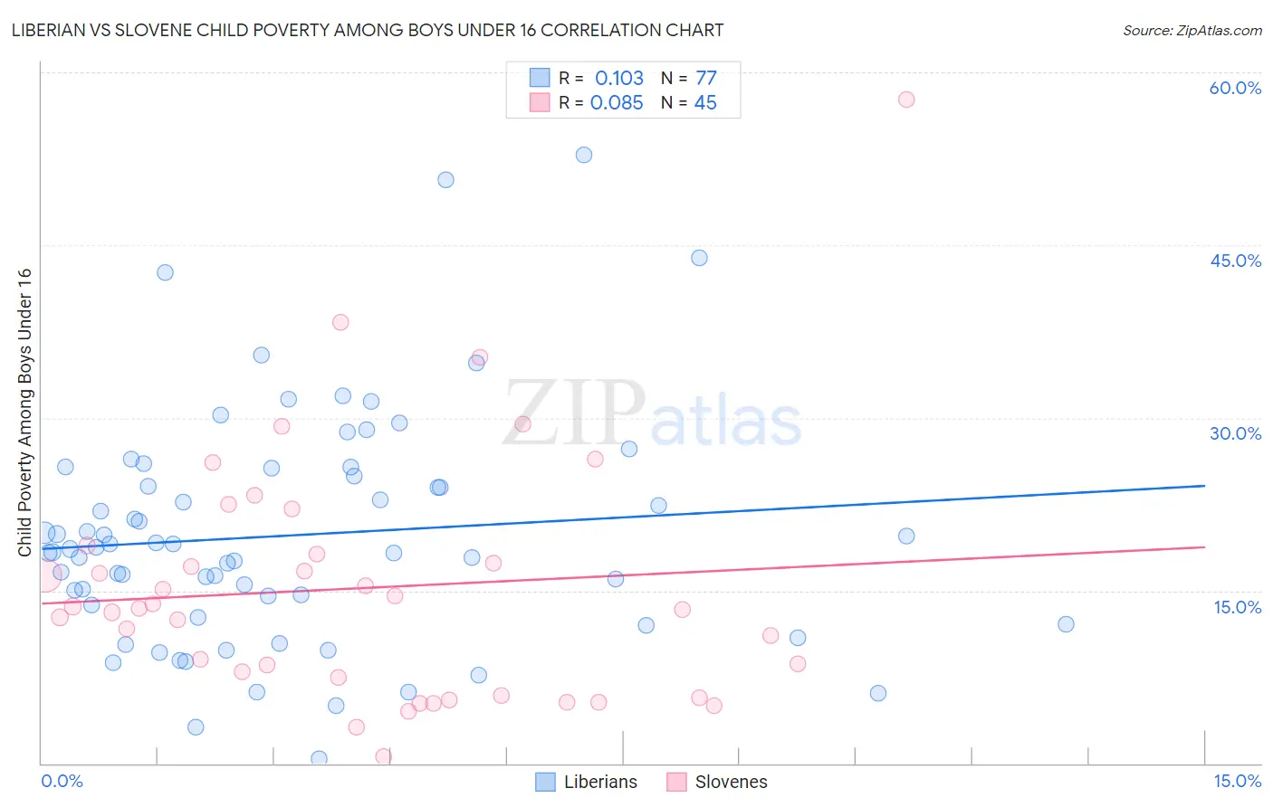 Liberian vs Slovene Child Poverty Among Boys Under 16