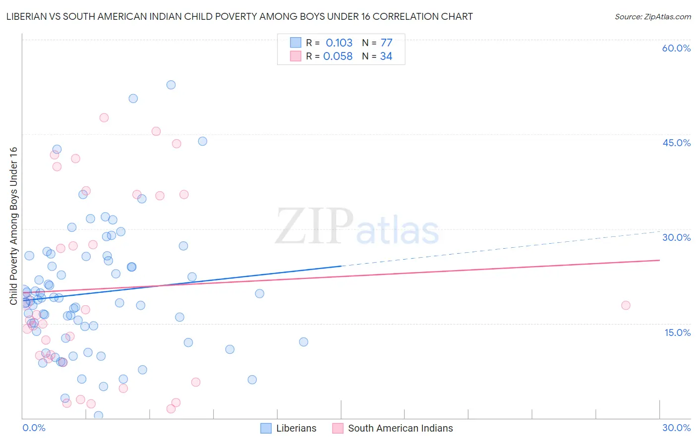 Liberian vs South American Indian Child Poverty Among Boys Under 16
