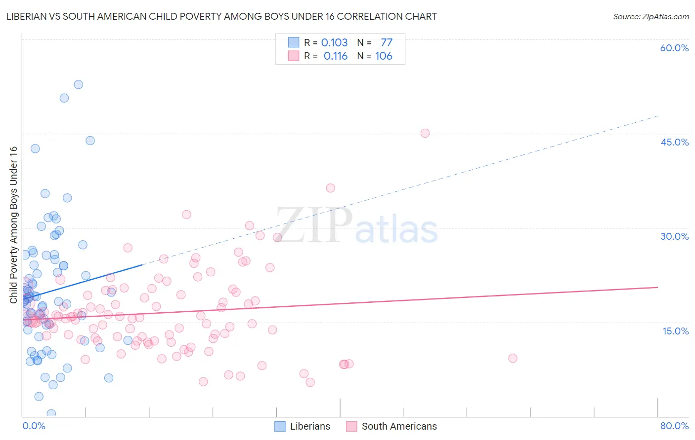 Liberian vs South American Child Poverty Among Boys Under 16