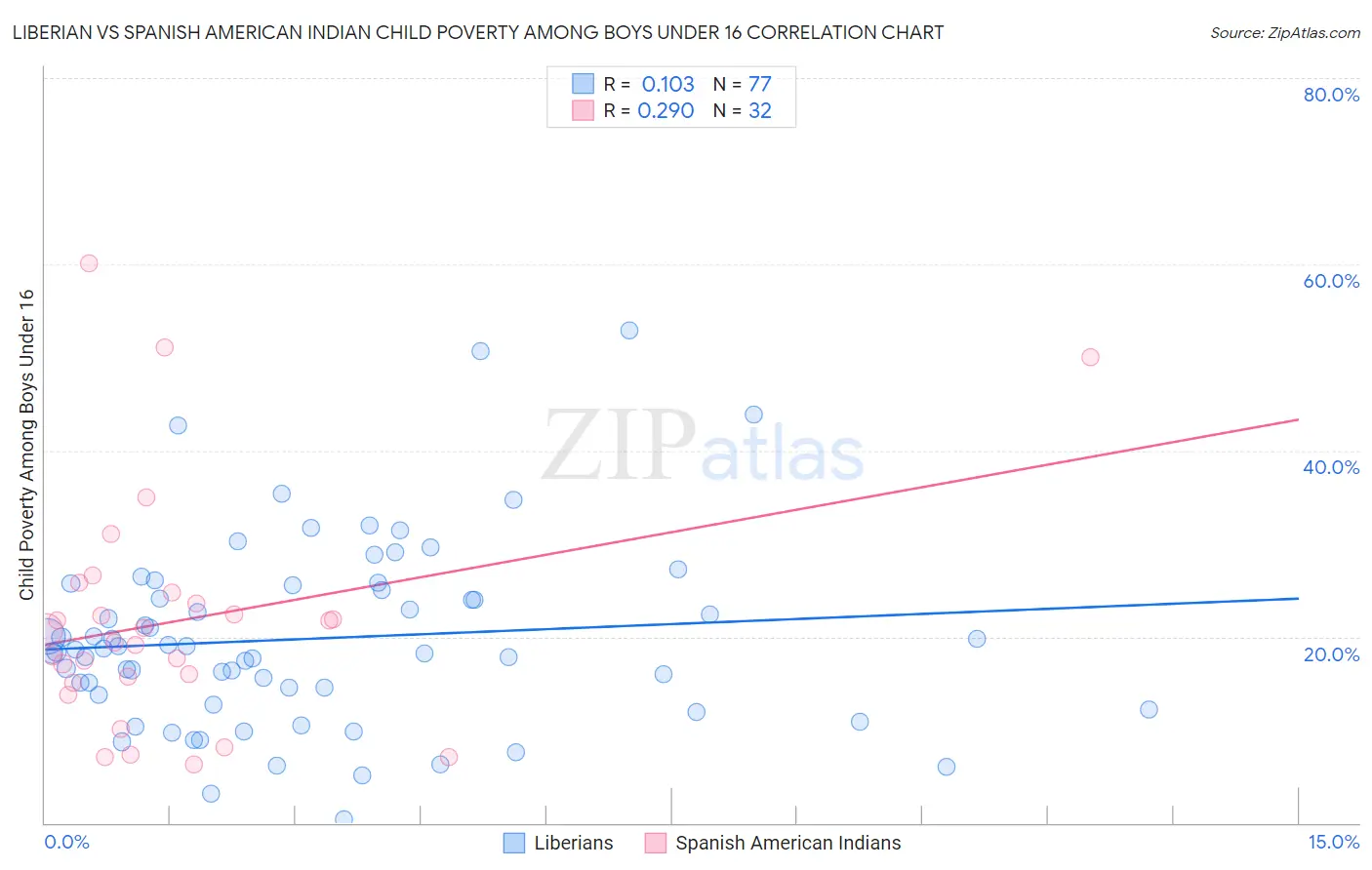 Liberian vs Spanish American Indian Child Poverty Among Boys Under 16