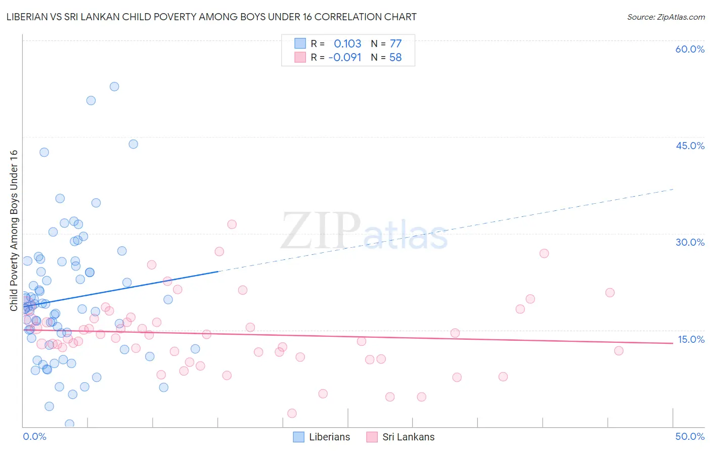 Liberian vs Sri Lankan Child Poverty Among Boys Under 16