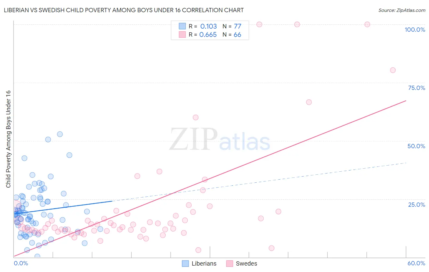 Liberian vs Swedish Child Poverty Among Boys Under 16