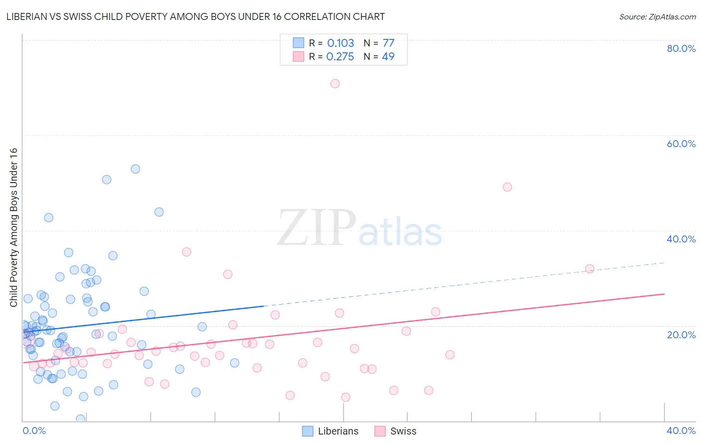 Liberian vs Swiss Child Poverty Among Boys Under 16