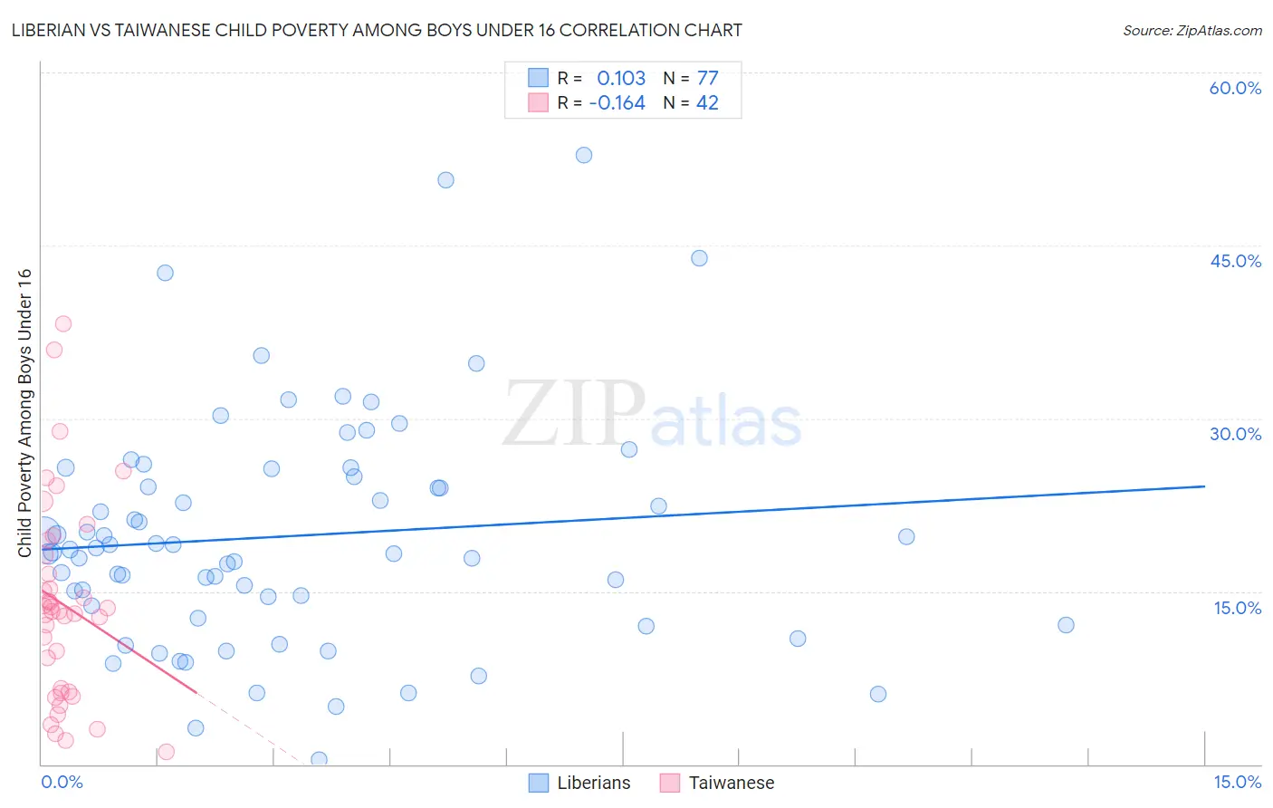 Liberian vs Taiwanese Child Poverty Among Boys Under 16