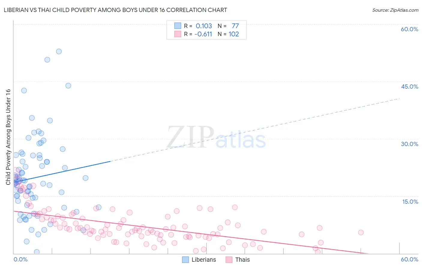 Liberian vs Thai Child Poverty Among Boys Under 16