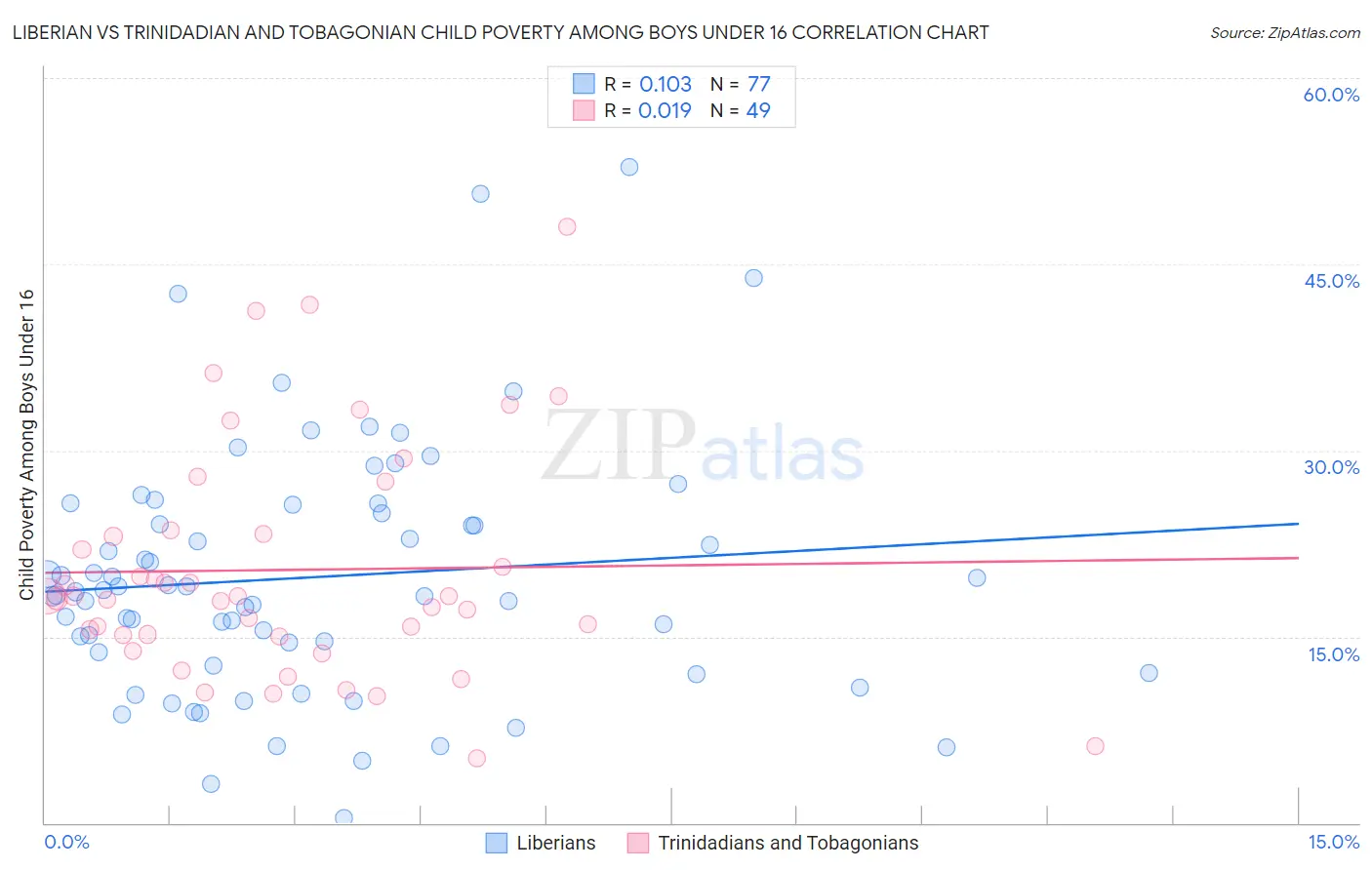 Liberian vs Trinidadian and Tobagonian Child Poverty Among Boys Under 16