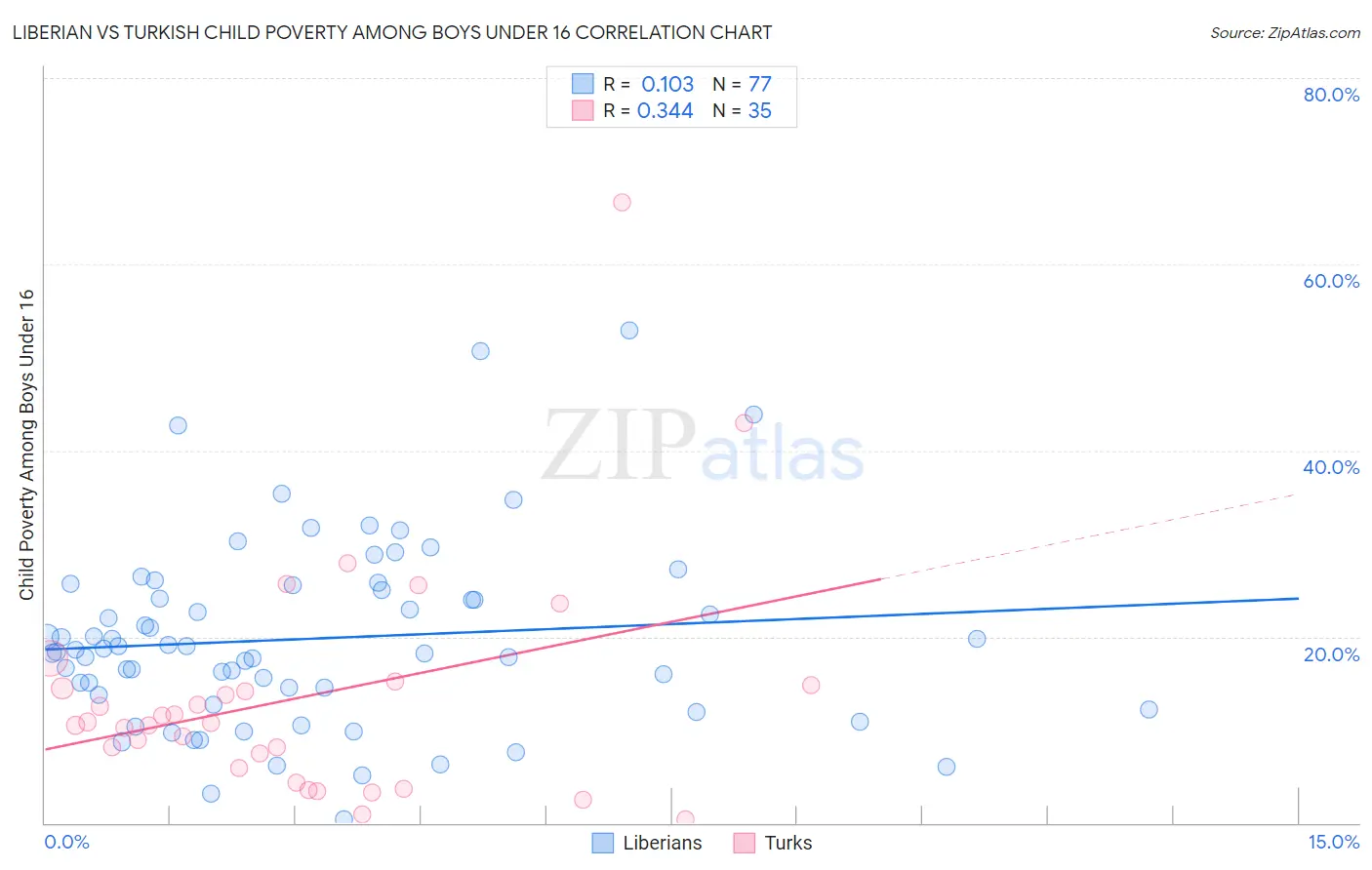 Liberian vs Turkish Child Poverty Among Boys Under 16