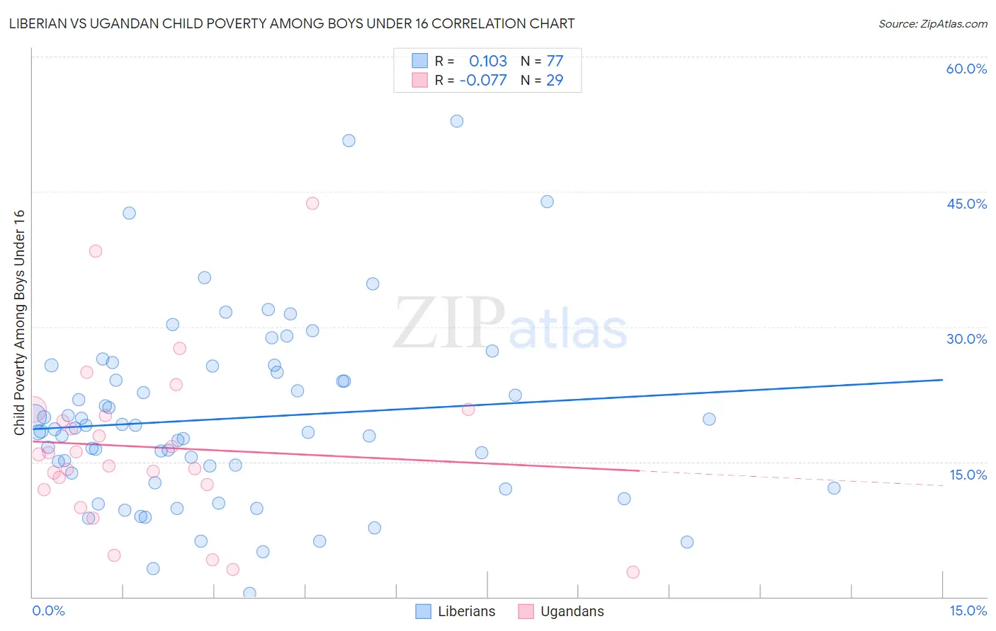 Liberian vs Ugandan Child Poverty Among Boys Under 16