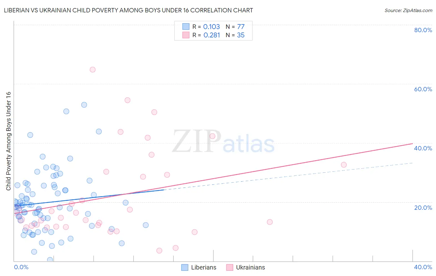 Liberian vs Ukrainian Child Poverty Among Boys Under 16