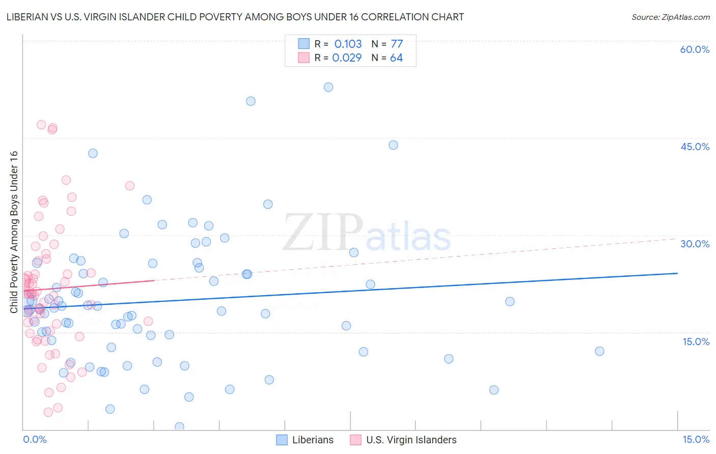 Liberian vs U.S. Virgin Islander Child Poverty Among Boys Under 16