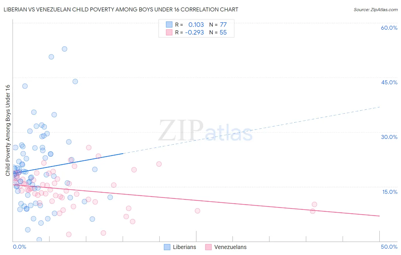 Liberian vs Venezuelan Child Poverty Among Boys Under 16